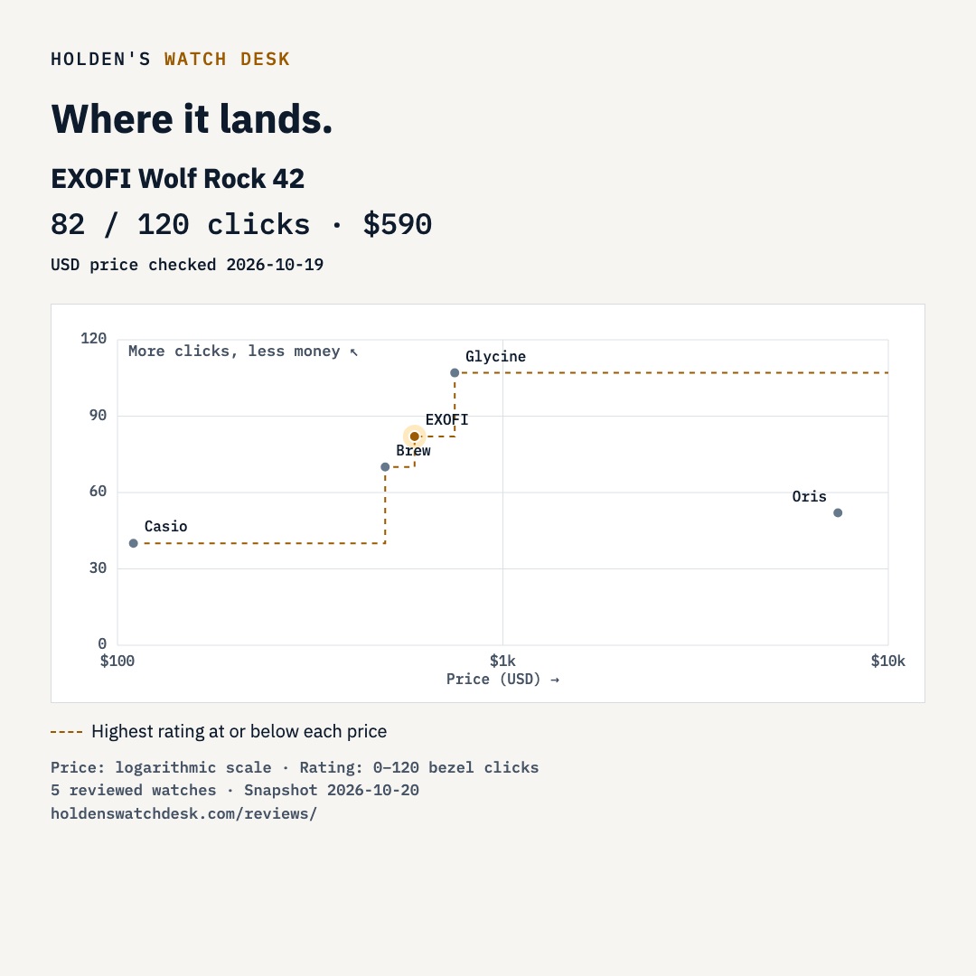 EXOFI Wolf Rock 42 highlighted at $590 and 82 out of 120 bezel clicks