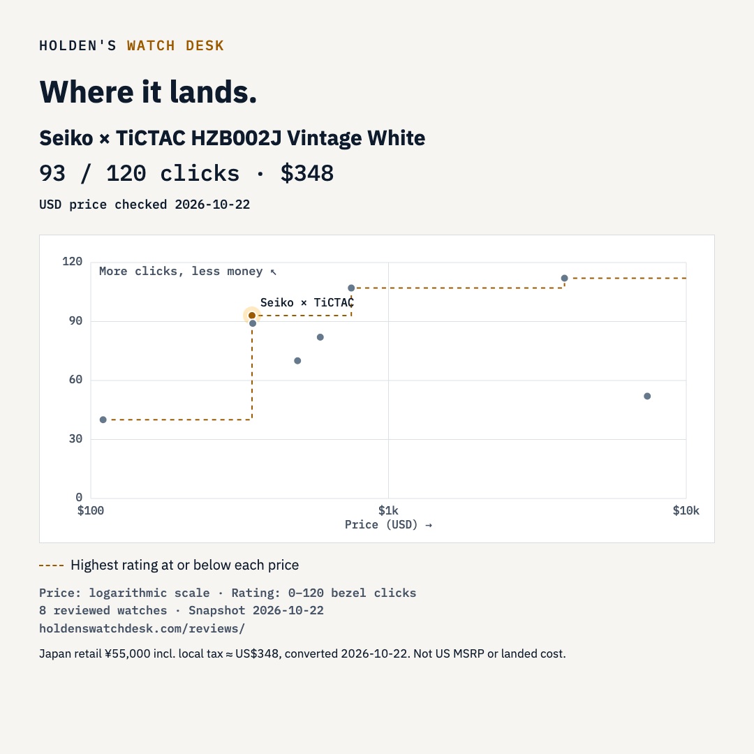 Seiko × TiCTAC HZB002J Vintage White highlighted at $348 and 93 out of 120 bezel clicks